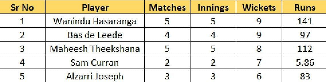 Most Wickets list after the conclusion of Match 21